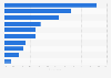Poland: motivations for watching online videos 2015