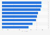 Visiting social networking websites everyday in European countries 2013