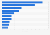 Portugal: motivations for watching online videos 2015