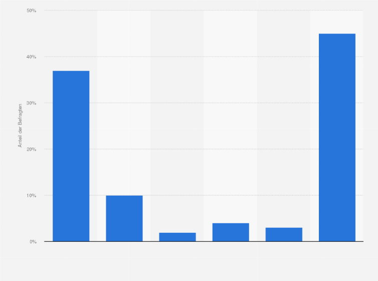 Statistik: Was kommt bei Ihnen am liebsten in den Kaffee?
