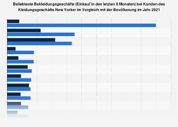 Umfrage unter New Yorker-Kunden zu den beliebtesten Bekleidungsgeschäften 2018