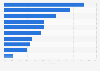 Romania: motivations for watching online videos 2015
