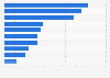 Russia: motivations for watching online videos 2015