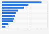 Serbia: motivations for watching online videos 2015