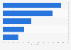 Singapore: motivations for watching online videos 2015