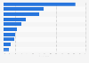 Slovakia: motivations for watching online videos 2015
