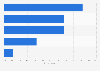 South Korea: motivations for watching online videos 2015