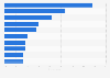Spain: motivations for watching online videos 2015