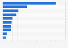 Motivations for watching online videos in Sweden 2015