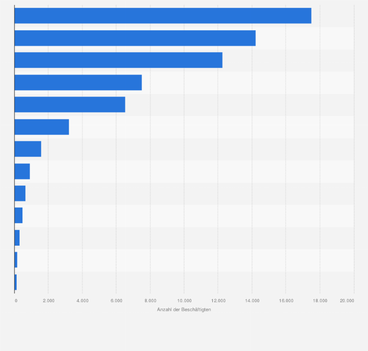 Statistik: Anzahl der Beschäftigten in der Schweizer Uhrenindustrie pro Kanton im Jahr 2024