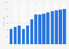 Industry revenue of “manufacture of ice cream“ in Germany 2011-2023