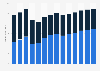Manufacture of soap and detergents revenue in Germany 2010-2022