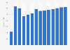 Industry revenue of »manufacture of glues« in Germany 2011-2023
