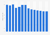 Industry revenue of “manufacture of electronic components“ in Germany 2011-2023