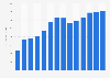 Industry revenue of “manufacture of plastics and rubber machinery“ in Germany 2011-2023