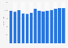 Industry revenue of “retail sale of telecommunications equipment“ in Germany 2011-2023