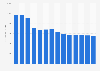 Industry revenue of “publishing of directories and mailing lists“ in Germany 2011-2023
