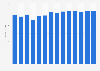Industry revenue of “news agency activities“ in Germany 2011-2023