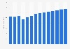 Industry revenue of “real estate agencies“ in Germany 2011-2023