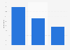 Grocery shopping: Click and collect usage in Great Britain 2014, by generation