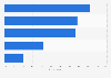 Taiwan: motivations for watching online videos 2015