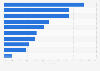 Turkey: motivations for watching online videos 2015