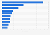 United States: motivations for watching online videos 2015