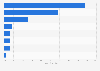 Preferred method of receiving coupons according to U.S. shoppers 2014