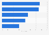 Vietnam: motivations for watching online videos 2015