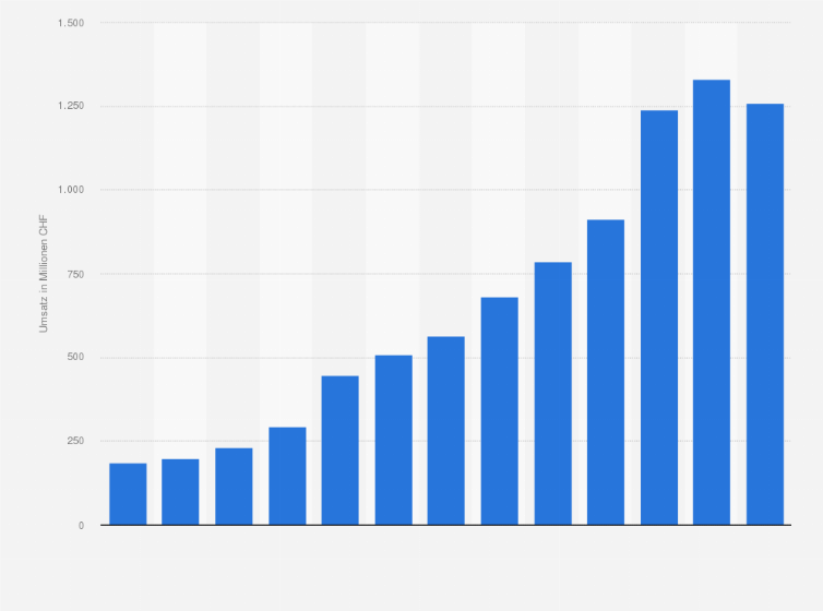 Statistik: Umsatz der Coop im Online-Handel in den Jahren 2010 bis 2022 (in Millionen CHF)