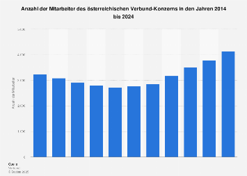 Mitarbeiterzahl des österreichischen Verbund-Konzerns bis 2017