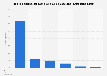 Singing Statistics Preferred language for singing in the U.S. 2014| Statista