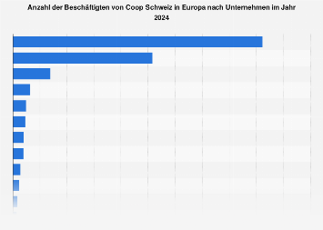 Beschäftigte von Coop Schweiz in Europa nach Unternehmen 2017