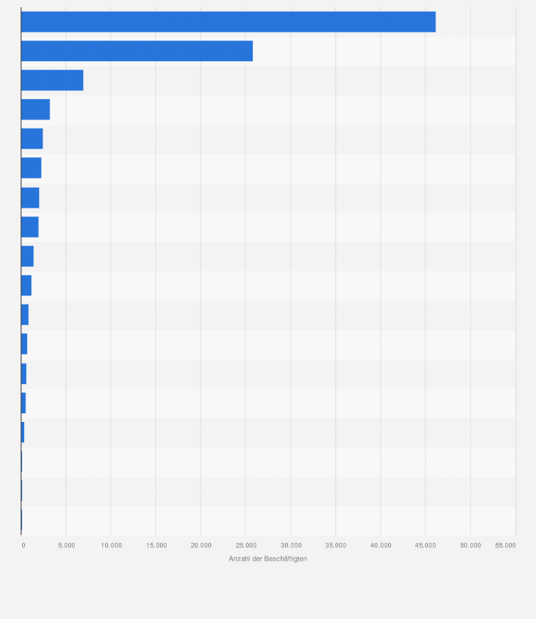 Statistik: Anzahl der Beschäftigten von Coop Schweiz in Europa nach Unternehmen im Jahr 2024