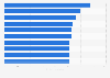 Most memorable ads among Millennials in the U.S. 2014