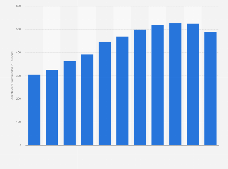 Statistik: Anzahl der Endkunden des österreichischen Verbund-Konzerns in den Jahren 2013 bis 2023 (in 1.000)