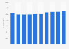 Number of enterprises in the manufacturing industry in the United Kingdom (UK) from 2009 to 2018