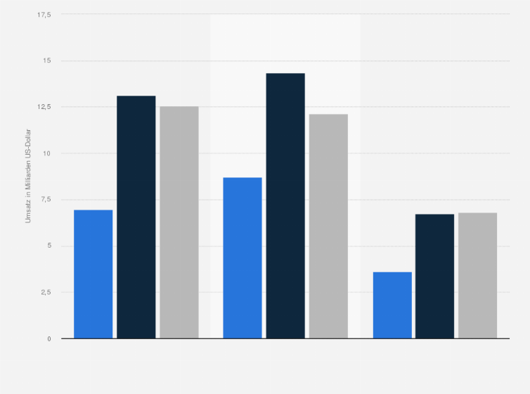 Statistik: Umsatz von WarnerMedia (Time Warner) weltweit nach Teilbereichen in den Jahren von 2018 bis 2020 (in Milliarden US-Dollar)