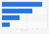 Singapore: online video viewing company 2014