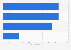 Turkey: online video viewing accompaniment 2014