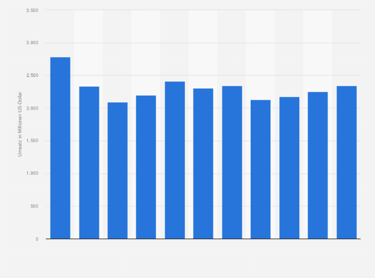Statistik: Umsatz der Branche Erschließung von Grundstücken und Bauträgertätigkeiten in Argentinien von 2008 bis 2012 und Prognose bis zum Jahr 2018 (in Millionen US-Dollar)