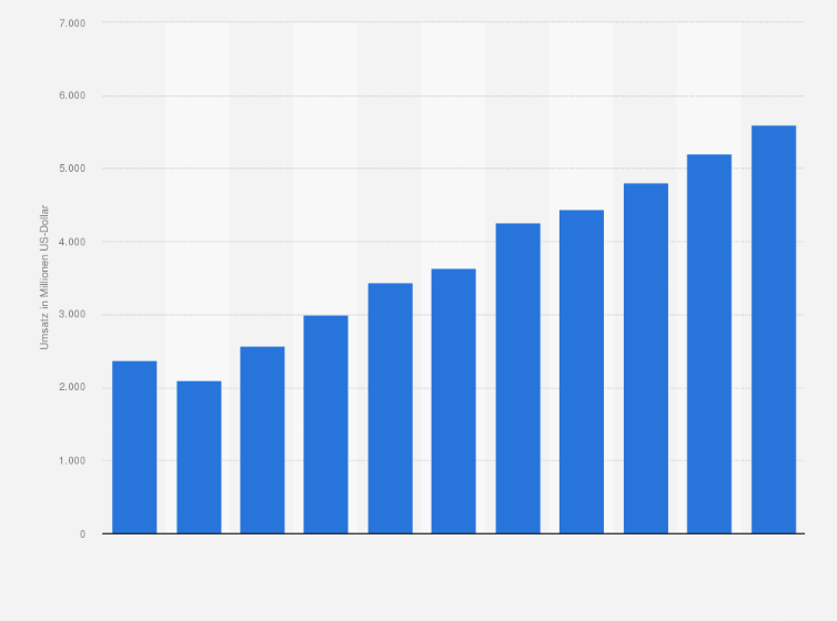Statistik: Umsatz des Großhandels mit Getreide, Rohtabak, Saatgut und Futtermitteln in Belgien von 2008 bis 2012 und Prognose bis zum Jahr 2018 (in Millionen US-Dollar)