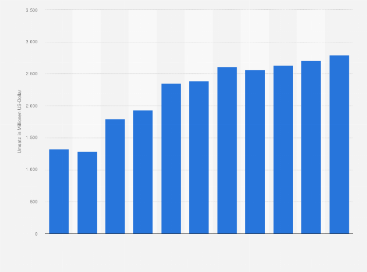 Statistik: Umsatz des Großhandels mit Zucker, Süßwaren und Backwaren in Belgien von 2008 bis 2012 und Prognose bis zum Jahr 2018 (in Millionen US-Dollar)