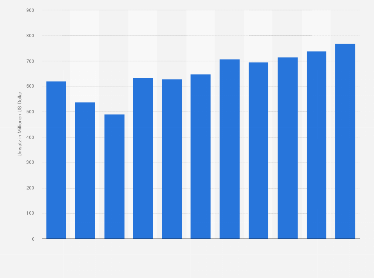 Statistik: Umsatz des Großhandels mit Kaffee, Tee, Kakao und Gewürzen in Belgien von 2008 bis 2012 und Prognose bis zum Jahr 2018 (in Millionen US-Dollar)