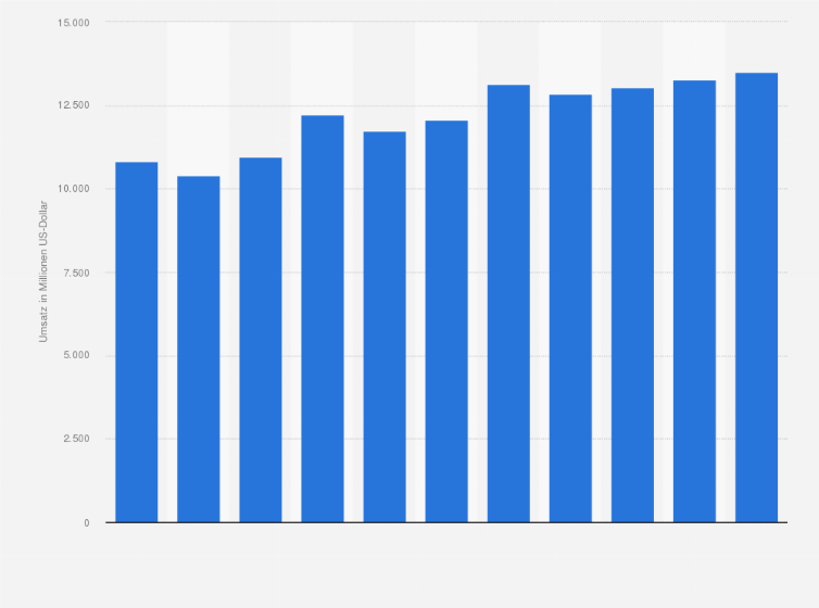 Statistik: Umsatz des Großhandels mit Nahrungs- und Genussmitteln, Getränken und Tabakwaren (ohne ausgeprägten Schwerpunkt) in Belgien von 2008 bis 2012 und Prognose bis zum Jahr 2018 (in Millionen US-Dollar)