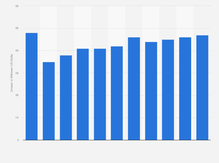 Statistik: Umsatz des Großhandels mit Textil-, Näh- und Strickmaschinen in Belgien von 2008 bis 2012 und Prognose bis zum Jahr 2018 (in Millionen US-Dollar)