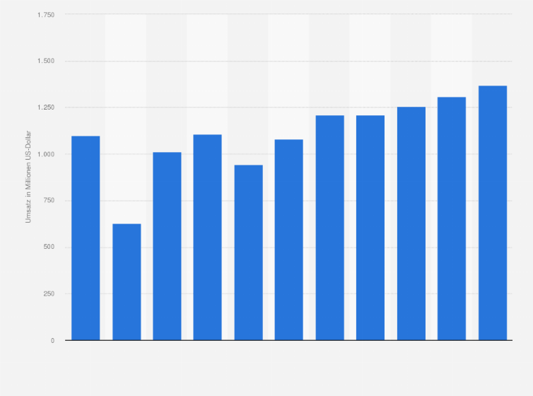 Statistik: Umsatz des Großhandels mit Altmaterialien und Reststoffen in Belgien von 2008 bis 2012 und Prognose bis zum Jahr 2018 (in Millionen US-Dollar)