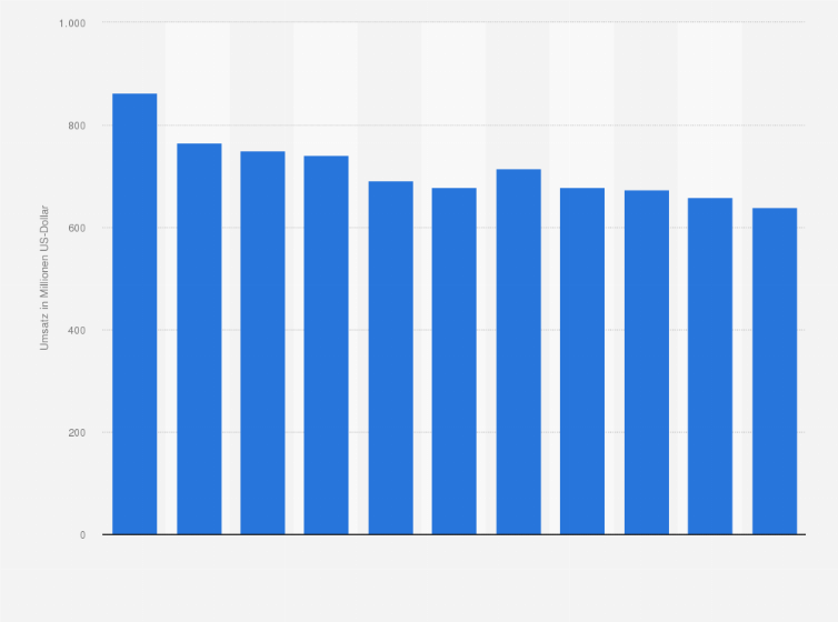 Statistik: Umsatz des Einzelhandels mit Datenverarbeitungsgeräten, peripheren Geräten und Software in Belgien von 2008 bis 2012 und Prognose bis zum Jahr 2018 (in Millionen US-Dollar)