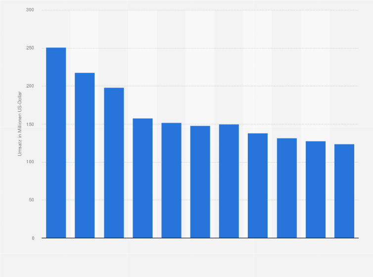 Statistik: Umsatz des Einzelhandels mit Geräten der Unterhaltungselektronik in Belgien von 2008 bis 2012 und Prognose bis zum Jahr 2018 (in Millionen US-Dollar)