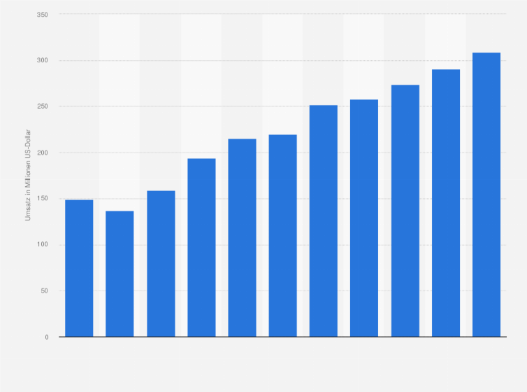 Statistik: Umsatz des Einzelhandels mit medizinischen und orthopädischen Artikeln in Belgien von 2008 bis 2012 und Prognose bis zum Jahr 2018 (in Millionen US-Dollar)